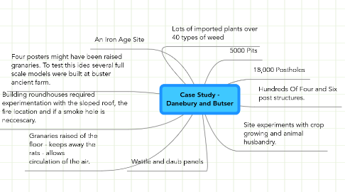 Mind Map: Case Study - Danebury and Butser