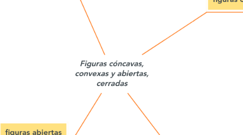 Mind Map: Figuras cóncavas, convexas y abiertas, cerradas