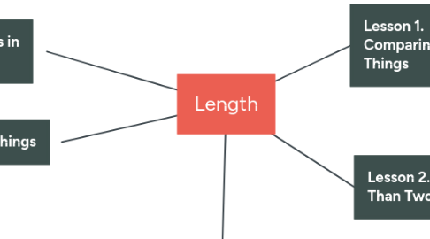 Mind Map: Length