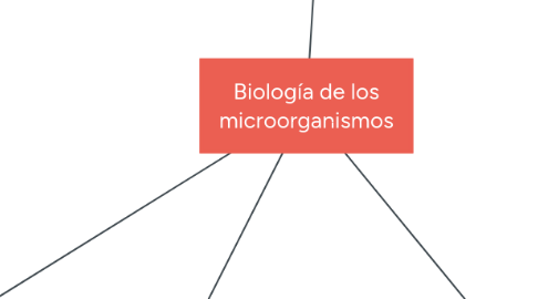 Mind Map: Biología de los microorganismos