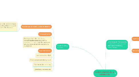 Mind Map: fundamentación de la constitución