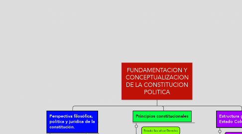 Mind Map: FUNDAMENTACION Y CONCEPTUALIZACION DE LA CONSTITUCION POLITICA