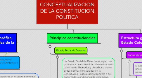 Mind Map: FUNDAMENTACION Y CONCEPTUALIZACION DE LA CONSTITUCION POLITICA