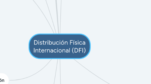 Mind Map: Distribución Física Internacional (DFI)