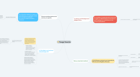 Mind Map: Psicología Precienfica