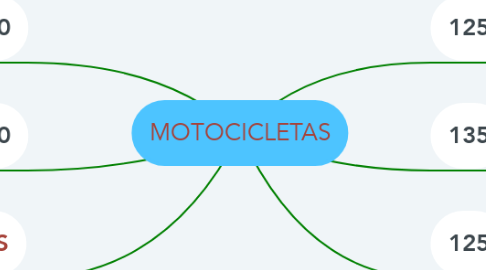 Mind Map: MOTOCICLETAS