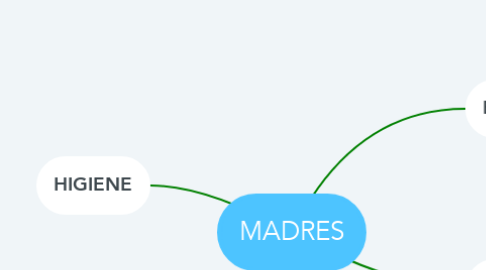 Mind Map: MADRES