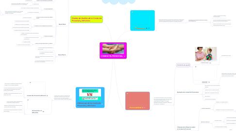 Mind Map: CONDUCTA PROSOCIAL