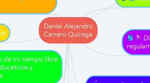Mind Map: Daniel Alejandro Carrero Quiroga