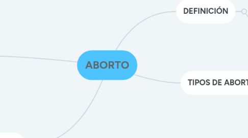 Mind Map: ABORTO