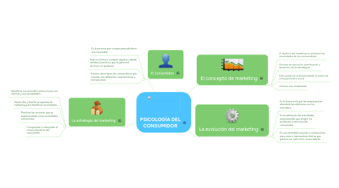 Mind Map: PSICOLOGÍA DEL CONSUMIDOR