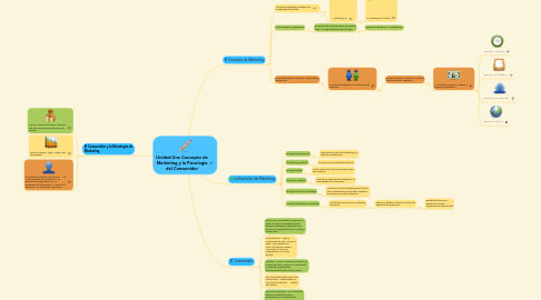 Mind Map: Unidad Uno Concepto de Marketing y la Psicología del Consumidor