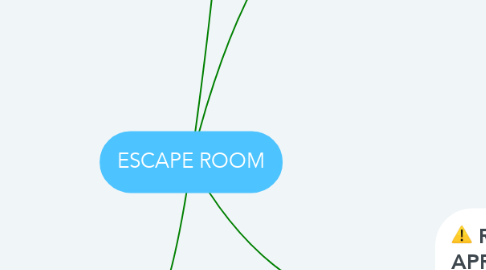Mind Map: ESCAPE ROOM