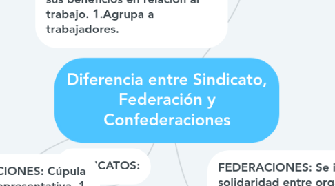 Mind Map: Diferencia entre Sindicato, Federación y Confederaciones