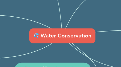 Mind Map: Water Conservation