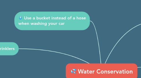 Mind Map: Water Conservation