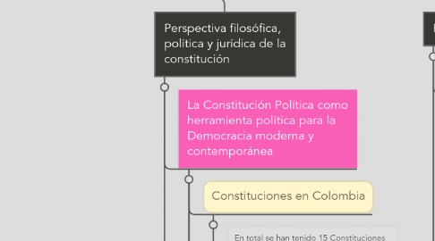 Mind Map: CONSTITUCIÓN POLÍTICA DE COLOMBIA