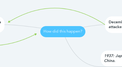 Mind Map: How did this happen?