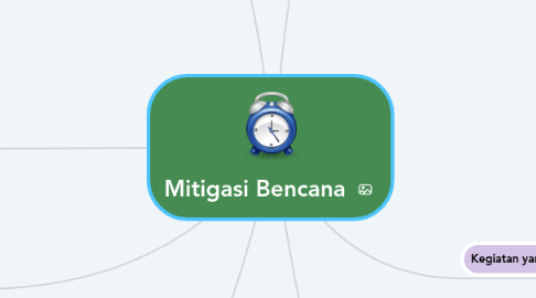 Mind Map: Mitigasi Bencana