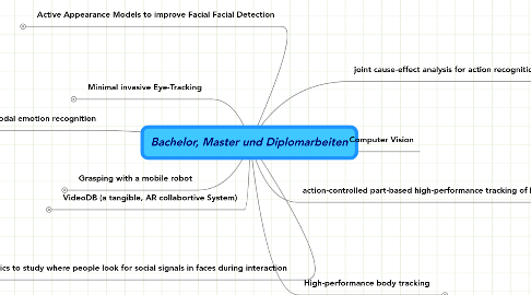 Mind Map: Bachelor, Master und Diplomarbeiten