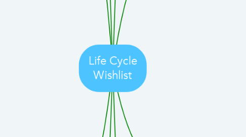 Mind Map: Life Cycle Wishlist
