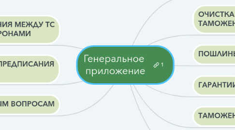 Mind Map: Генеральное  приложение