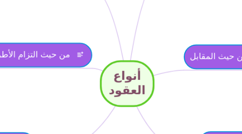 Mind Map: أنواع العقود