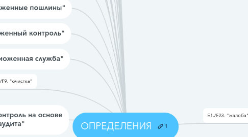 Mind Map: ОПРЕДЕЛЕНИЯ