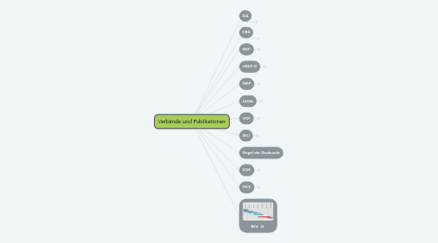 Mind Map: Verbände und Publikationen