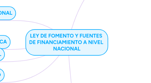 Mind Map: LEY DE FOMENTO Y FUENTES DE FINANCIAMIENTO A NIVEL NACIONAL