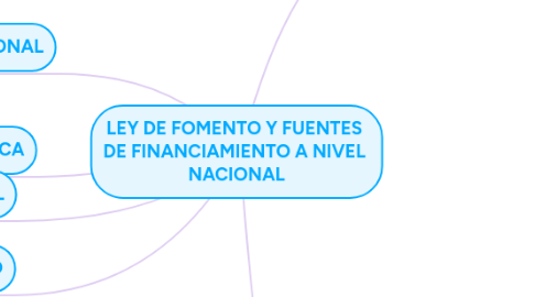 Mind Map: LEY DE FOMENTO Y FUENTES  DE FINANCIAMIENTO A NIVEL  NACIONAL