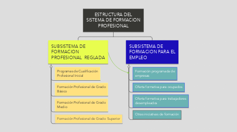 Mind Map: ESTRUCTURA DEL SISTEMA DE FORMACION PROFESIONAL
