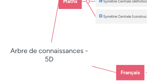 Mind Map: Arbre de connaissances - 5D