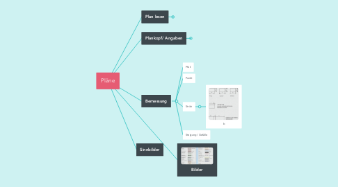 Mind Map: Pläne