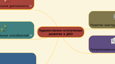 Mind Map: Художественно-эстетическое развитие в ДОО