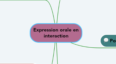 Mind Map: Expression orale en interaction