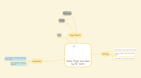 Mind Map: Green Eggs and Ham by Dr. Suess
