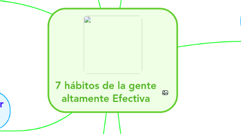 Mind Map: 7 hábitos de la gente altamente Efectiva