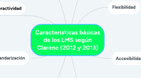 Mind Map: Características básicas de los LMS según Clarenc (2012 y 2013)