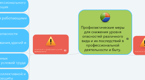 Mind Map: Профилактические меры для снижения уровня опасностей различного вида и их последствий в профессиональной деятельности и быту.