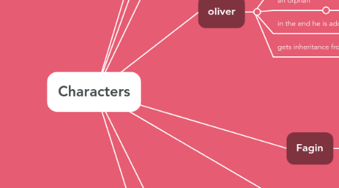 Mind Map: Characters