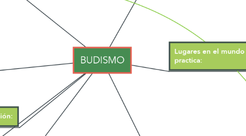 Mind Map: BUDISMO