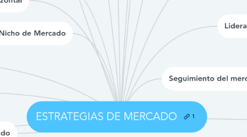 Mind Map: ESTRATEGIAS DE MERCADO