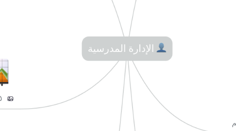 Mind Map: الإدارة المدرسية