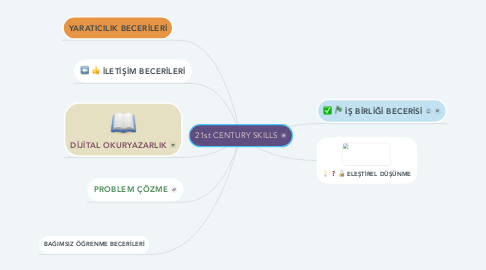 Mind Map: 21st CENTURY SKILLS