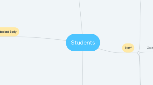 Mind Map: Students