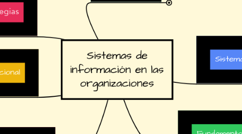Mind Map: Sistemas de información en las organizaciones