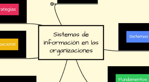 Mind Map: Sistemas de información en las organizaciones