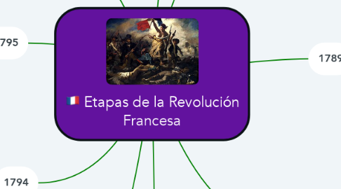 Mind Map: Etapas de la Revolución Francesa