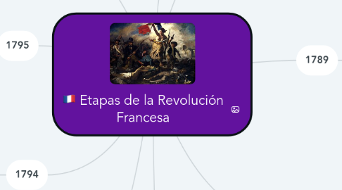 Mind Map: Etapas de la Revolución Francesa